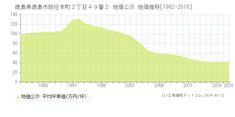 徳島県徳島市助任本町２丁目４９番２ 公示地価 地価推移[1982-2018]