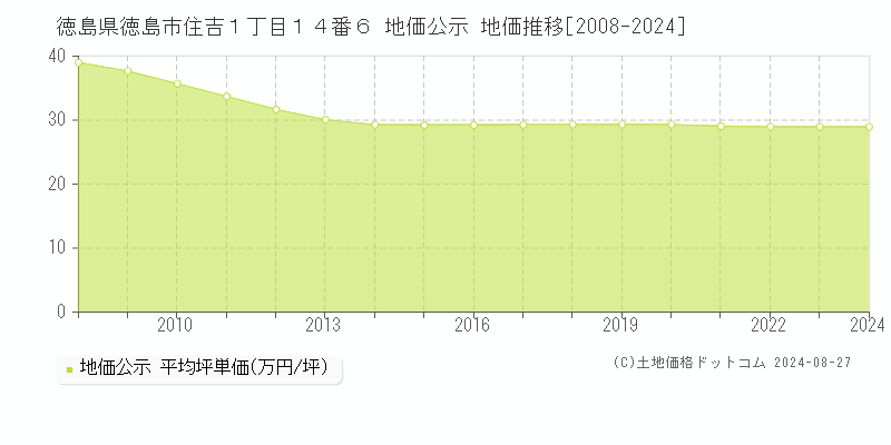 徳島県徳島市住吉１丁目１４番６ 地価公示 地価推移[2008-2023]