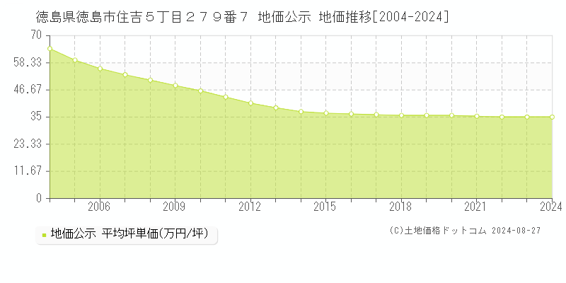 徳島県徳島市住吉５丁目２７９番７ 公示地価 地価推移[2004-2024]