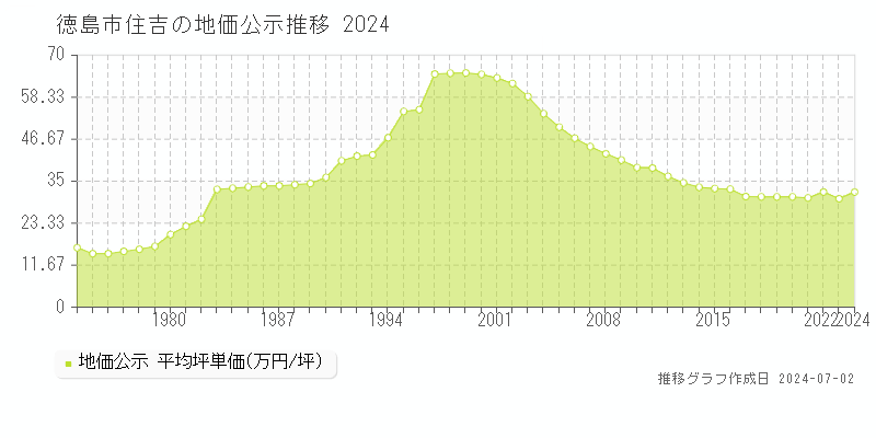 徳島市住吉の地価公示推移グラフ 