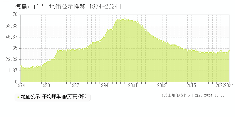 徳島市住吉の地価公示推移グラフ 