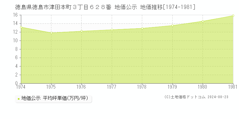 徳島県徳島市津田本町３丁目６２８番 公示地価 地価推移[1974-1981]