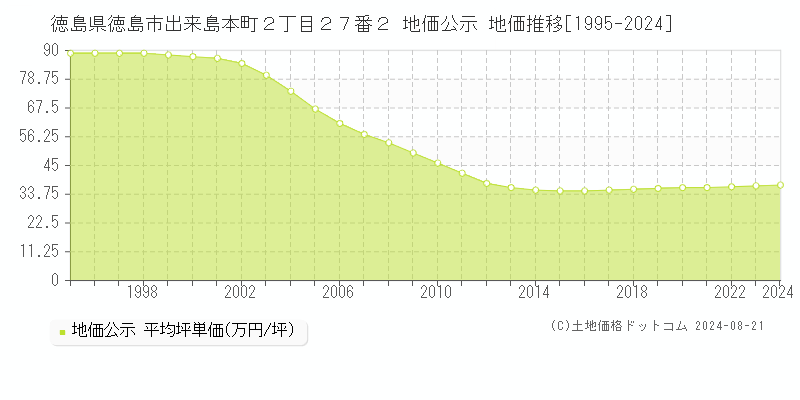 徳島県徳島市出来島本町２丁目２７番２ 地価公示 地価推移[1995-2023]