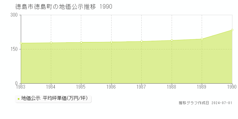 徳島市徳島町の地価公示推移グラフ 
