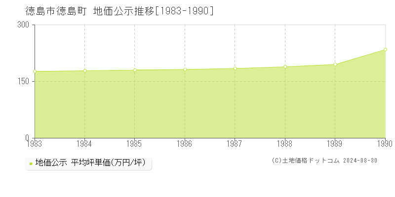 徳島町(徳島市)の地価公示推移グラフ(坪単価)[1983-1990年]