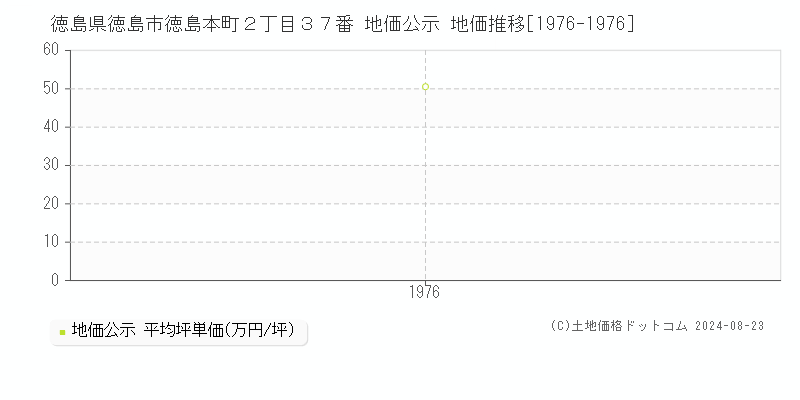 徳島県徳島市徳島本町２丁目３７番 公示地価 地価推移[1976-1976]