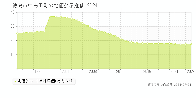 徳島市中島田町の地価公示推移グラフ 