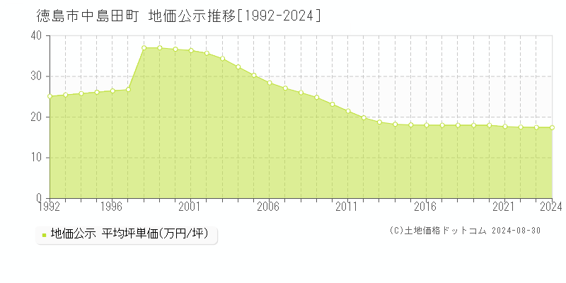 中島田町(徳島市)の公示地価推移グラフ(坪単価)[1992-2024年]