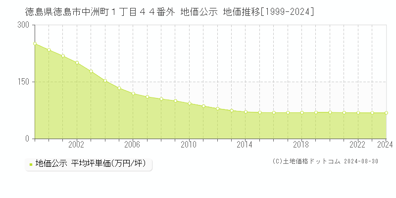 徳島県徳島市中洲町１丁目４４番外 地価公示 地価推移[1999-2023]