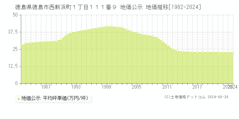 徳島県徳島市西新浜町１丁目１１１番９ 地価公示 地価推移[1982-2023]