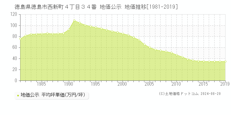 徳島県徳島市西新町４丁目３４番 地価公示 地価推移[1981-2019]