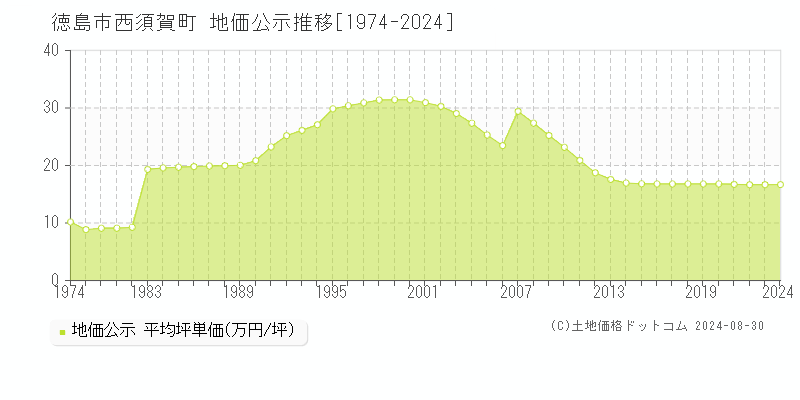 西須賀町(徳島市)の公示地価推移グラフ(坪単価)[1974-2024年]