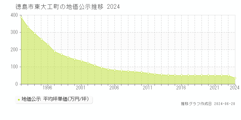 徳島市東大工町の地価公示推移グラフ 