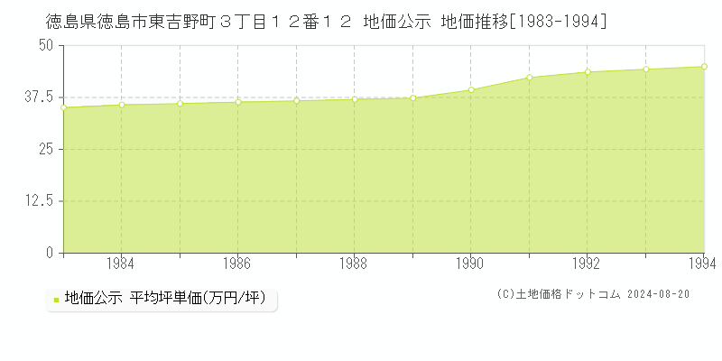 徳島県徳島市東吉野町３丁目１２番１２ 公示地価 地価推移[1983-1994]