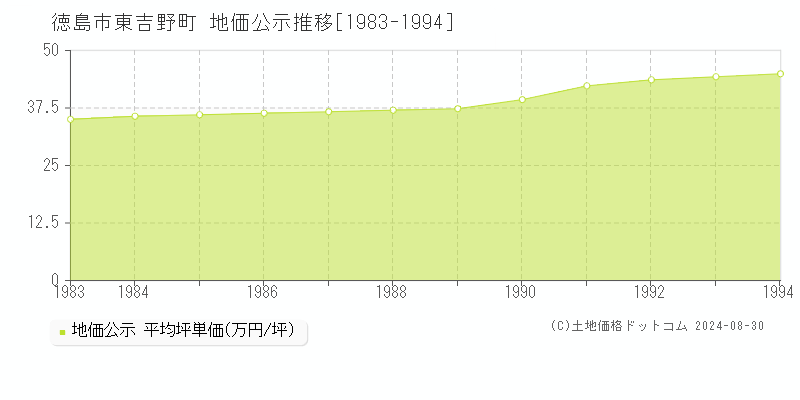 東吉野町(徳島市)の地価公示推移グラフ(坪単価)[1983-1994年]