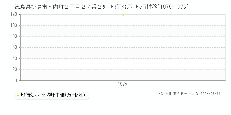 徳島県徳島市南内町２丁目２７番２外 公示地価 地価推移[1975-1975]