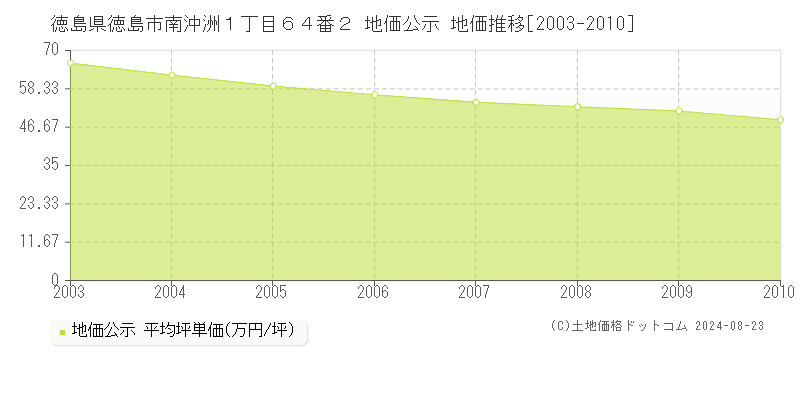 徳島県徳島市南沖洲１丁目６４番２ 公示地価 地価推移[2003-2010]