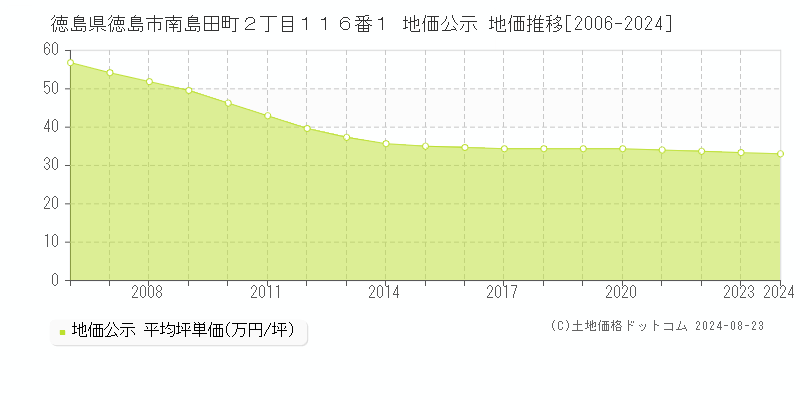 徳島県徳島市南島田町２丁目１１６番１ 地価公示 地価推移[2006-2023]