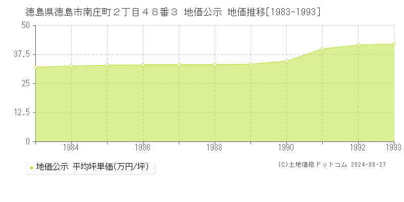 徳島県徳島市南庄町２丁目４８番３ 地価公示 地価推移[1983-2023]