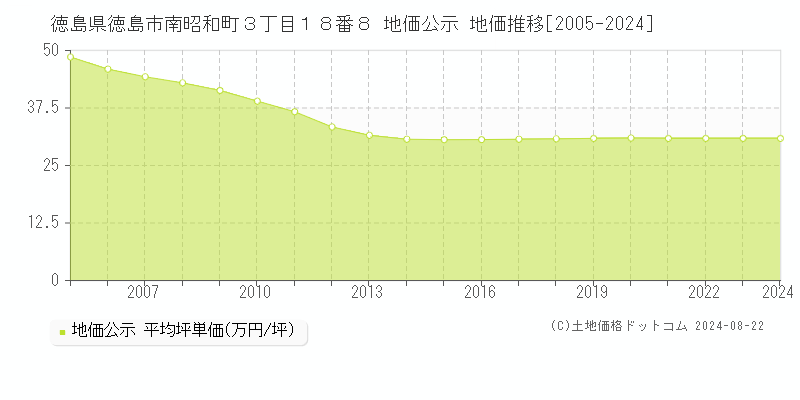 徳島県徳島市南昭和町３丁目１８番８ 公示地価 地価推移[2005-2024]