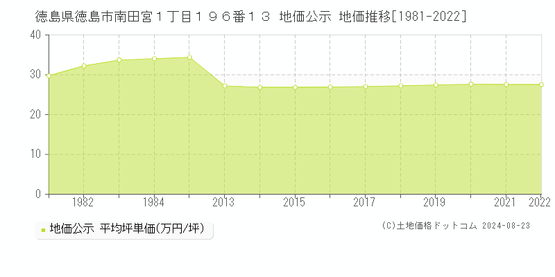 徳島県徳島市南田宮１丁目１９６番１３ 公示地価 地価推移[1981-2022]