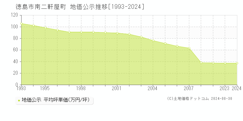 南二軒屋町(徳島市)の公示地価推移グラフ(坪単価)[1993-2024年]