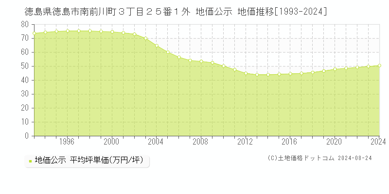 徳島県徳島市南前川町３丁目２５番１外 公示地価 地価推移[1993-2024]