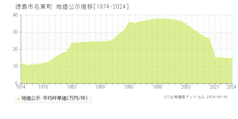 名東町(徳島市)の地価公示推移グラフ(坪単価)[1974-2024年]