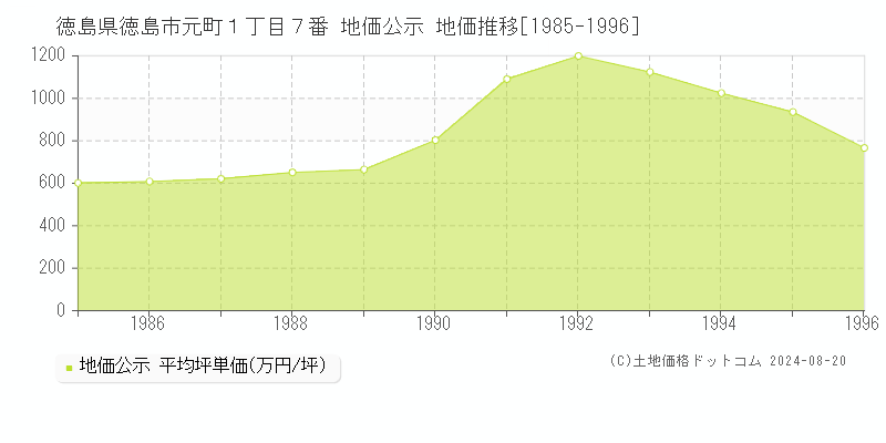 徳島県徳島市元町１丁目７番 公示地価 地価推移[1985-1996]