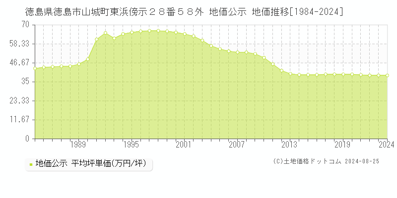 徳島県徳島市山城町東浜傍示２８番５８外 地価公示 地価推移[1984-2023]