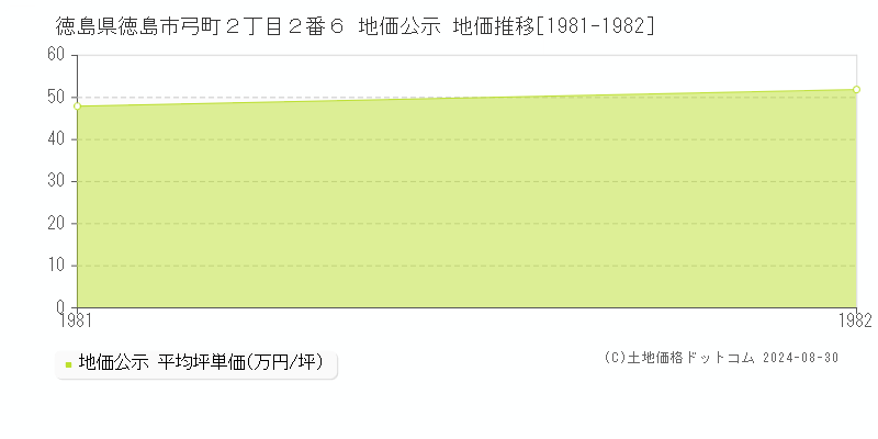 徳島県徳島市弓町２丁目２番６ 地価公示 地価推移[1981-1982]