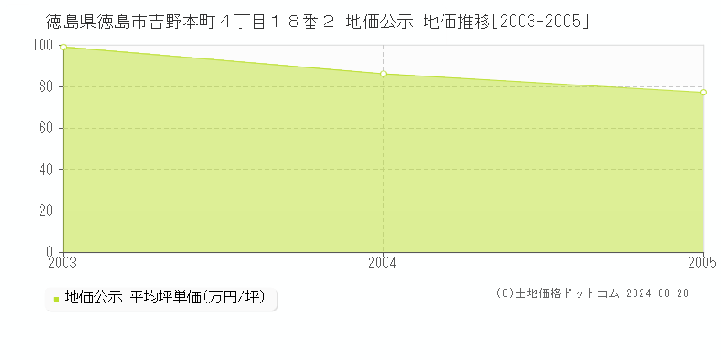 徳島県徳島市吉野本町４丁目１８番２ 地価公示 地価推移[2003-2005]