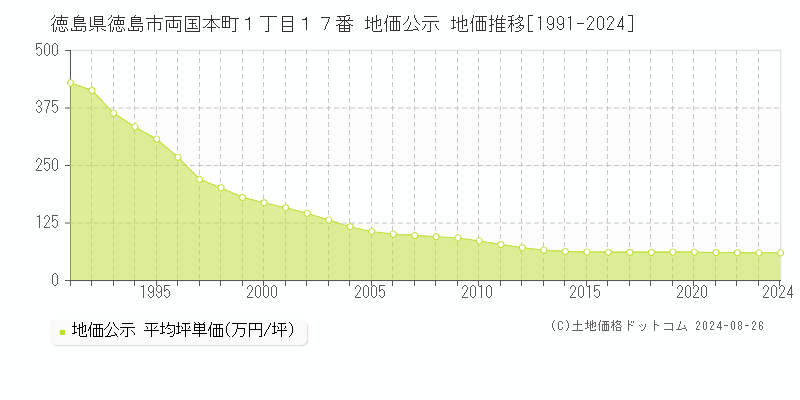 徳島県徳島市両国本町１丁目１７番 地価公示 地価推移[1991-2023]