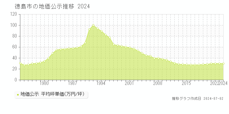 徳島市の地価公示推移グラフ 