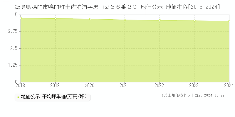 徳島県鳴門市鳴門町土佐泊浦字黒山２５６番２０ 公示地価 地価推移[2018-2021]