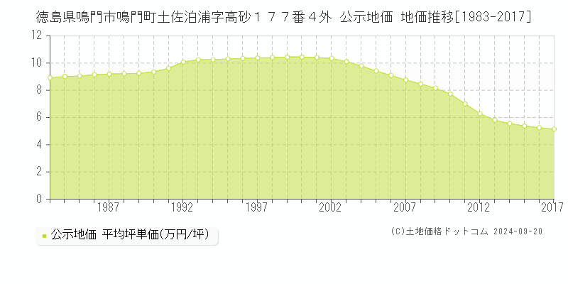 徳島県鳴門市鳴門町土佐泊浦字高砂１７７番４外 公示地価 地価推移[1983-2011]