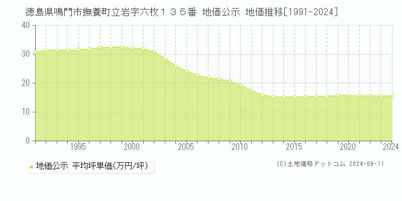 徳島県鳴門市撫養町立岩字六枚１３５番 地価公示 地価推移[1991-2022]