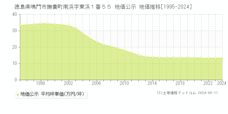 徳島県鳴門市撫養町南浜字東浜１番５５ 公示地価 地価推移[1995-2016]