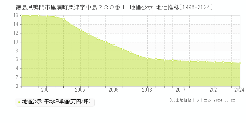 徳島県鳴門市里浦町粟津字中島２３０番１ 公示地価 地価推移[1998-2013]