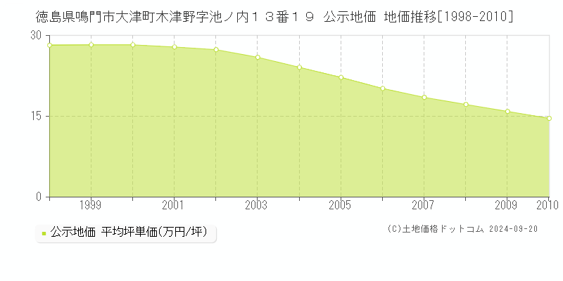 徳島県鳴門市大津町木津野字池ノ内１３番１９ 公示地価 地価推移[1998-2008]