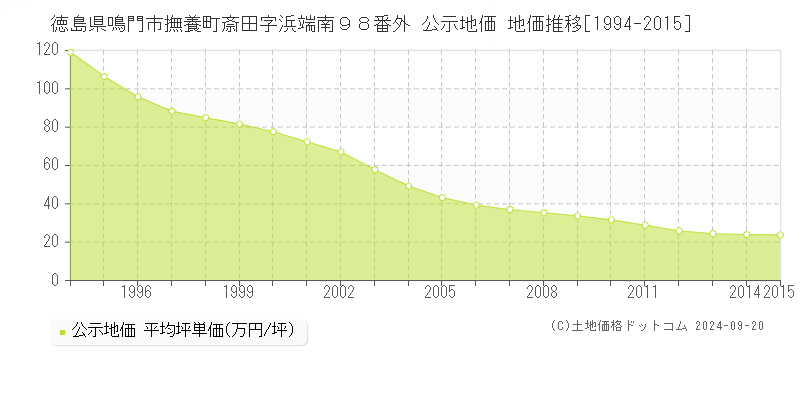 徳島県鳴門市撫養町斎田字浜端南９８番外 公示地価 地価推移[1994-2008]