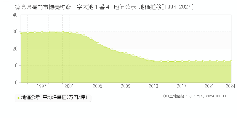 徳島県鳴門市撫養町斎田字大池１番４ 公示地価 地価推移[1994-2022]