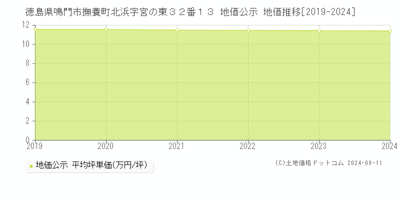 徳島県鳴門市撫養町北浜字宮の東３２番１３ 公示地価 地価推移[2019-2020]