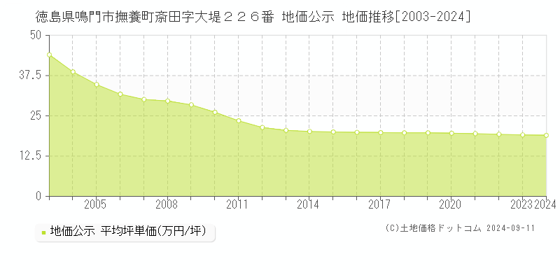 徳島県鳴門市撫養町斎田字大堤２２６番 地価公示 地価推移[2003-2022]