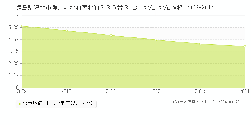 徳島県鳴門市瀬戸町北泊字北泊３３５番３ 公示地価 地価推移[2009-2014]