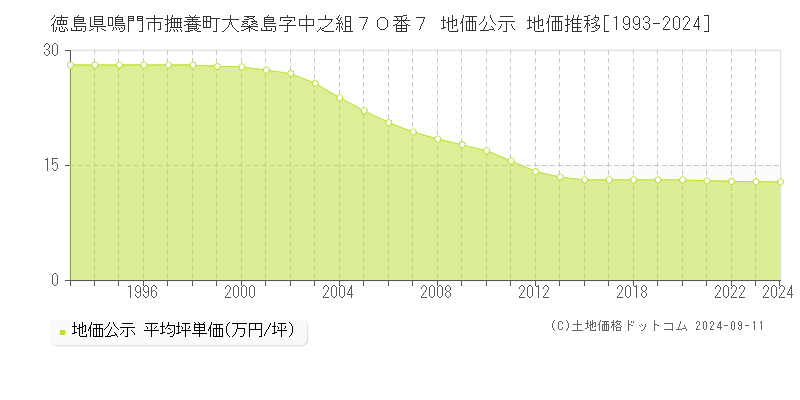 徳島県鳴門市撫養町大桑島字中之組７０番７ 公示地価 地価推移[1993-2008]