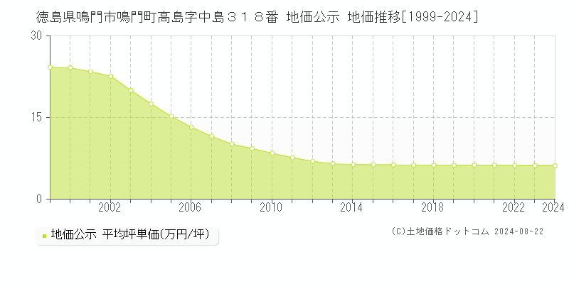 徳島県鳴門市鳴門町高島字中島３１８番 地価公示 地価推移[1999-2022]