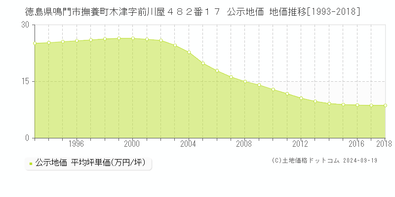 徳島県鳴門市撫養町木津字前川屋４８２番１７ 公示地価 地価推移[1993-2010]