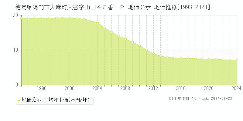 徳島県鳴門市大麻町大谷字山田４３番１２ 公示地価 地価推移[1993-2017]