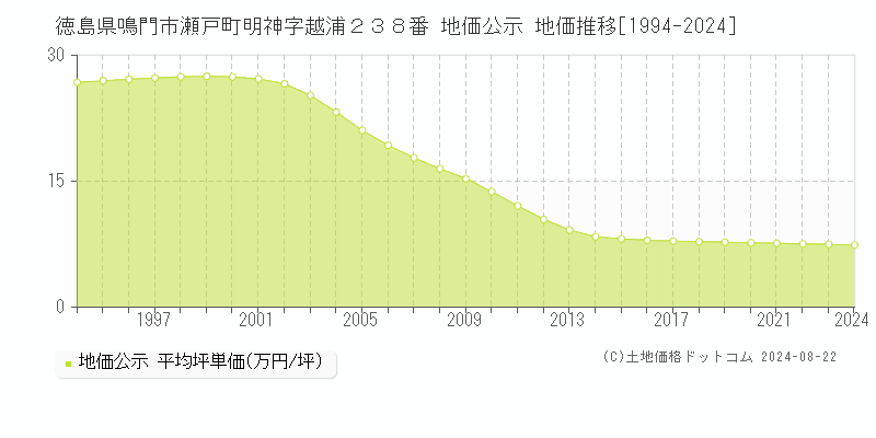 徳島県鳴門市瀬戸町明神字越浦２３８番 公示地価 地価推移[1994-2008]